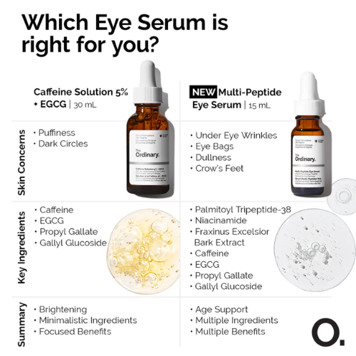 The Ordinary Caffeine Solution 5% EGCG 30ml | Eye Serum for Dark Circles India